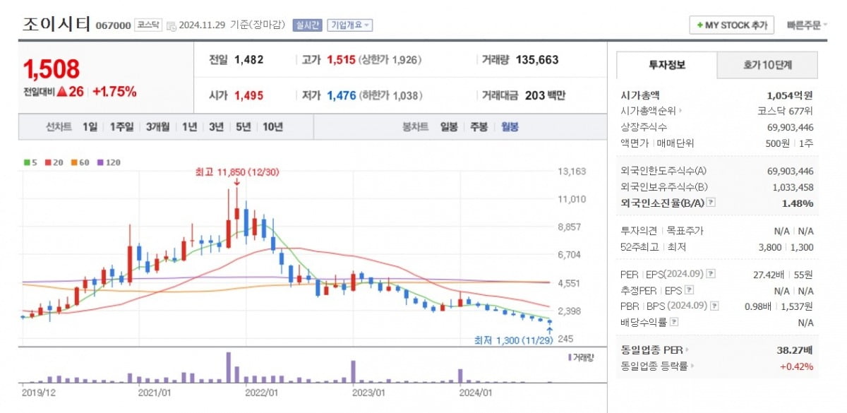 조이시티 주가 월봉 그래프 캡처.