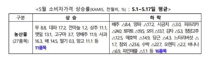 5월 소비자 가격 상승률.  /사진=농림축산식품부