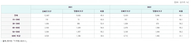 연령대별로 맞벌이 가구 비중을 보면 50대와 40대가 동일하게 55.2%, 30대 54.2%, 15∼29세 50.1%, 60세 이상 31.1% 순이다. / 자료 통계청