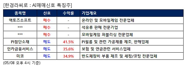 액토즈소프트,중앙에너비스,데브시스터즈,PI첨단소재,인카금융서비스,미코