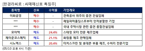 이화공영,제일약품,진흥기업,모아텍,제이준코스메틱,시노펙스