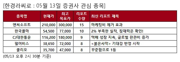 당일 증권사 관심 종목 - 엔씨소프트 , 한국콜마 등