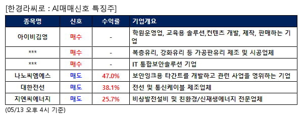 아이비김영,국영지앤엠,SGA솔루션즈,나노씨엠에스,대한전선,지엔씨에너지