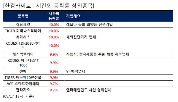 경남제약,TIGER 미국나스닥바이,휴마시스,KODEX TDF2030액티브,캐스텍코리아,KODEX 미국나스닥100(,전방,TIGER 미국채10년선물,ACE 스마트하이베타,판타지오