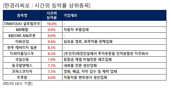 TIMEFOLIO 글로벌우주,KBI메탈,KBSTAR AI&로봇,이화산업,한투 레버리지 일본,티와이홀딩스우,국일신동,동국알앤에스,코퍼스코리아,트루윈