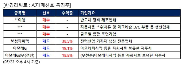 브이엠,모베이스전자,우리엔터프라이즈,보성파워텍,아모레G,아모레G3우(전환)