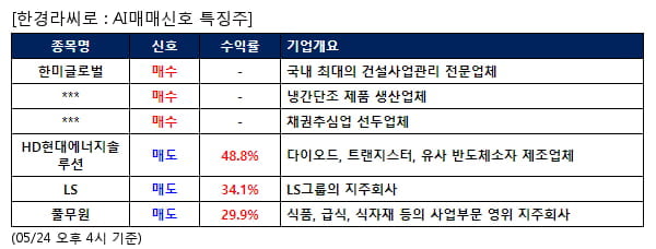 한미글로벌,와이엠,고려신용정보,HD현대에너지솔루션,LS,풀무원