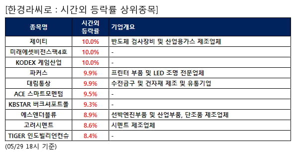 제이티,미래에셋비전스팩4호,KODEX 게임산업,파커스,대림통상,ACE 스마트모멘텀,KBSTAR 버크셔포트폴,에스앤더블류,고려시멘트,TIGER 인도빌리언컨슈