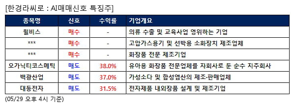 윌비스,엔케이,코리아나,오가닉티코스메틱,백광산업,대동전자