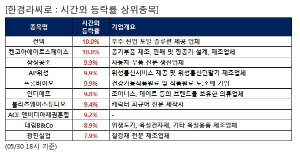 컨텍,켄코아에어로스페이스,삼성공조,AP위성,프롬바이오,인디에프,블리츠웨이스튜디오,ACE 엔비디아채권혼합,대림B&Co,광진실업