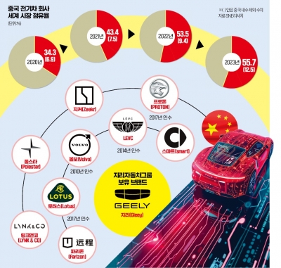 볼보·로터스 다 사버리더니…세계 10위 진입한 중국車 회사[신정은의 모빌리티워치]