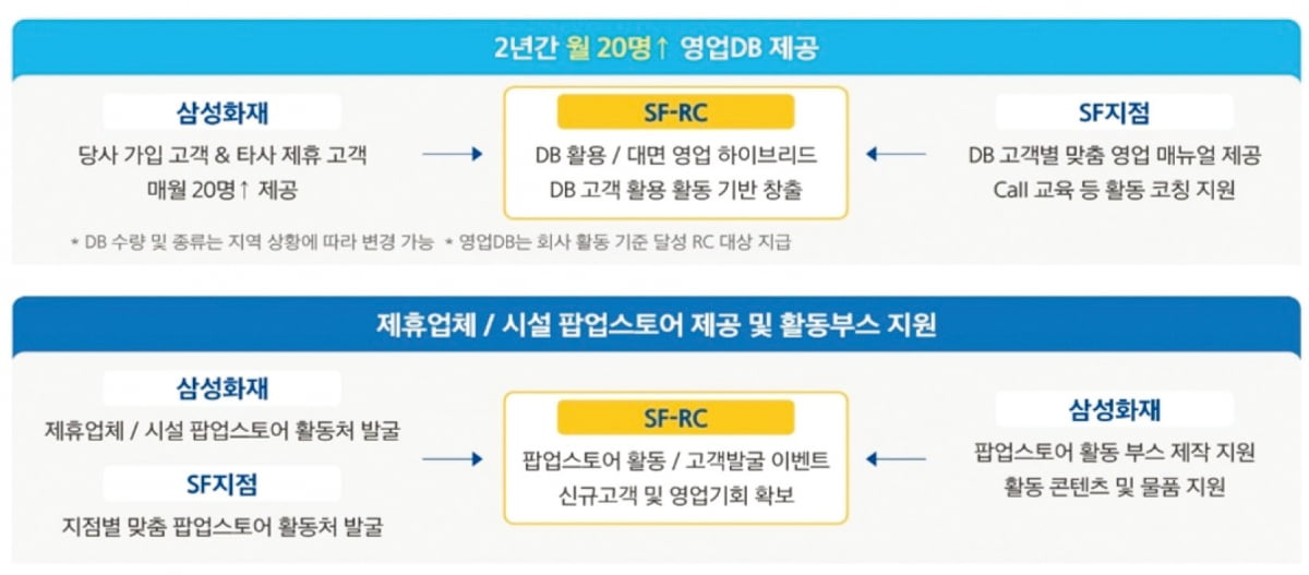 어머니가 추천해준 삼성화재 SF RC(Success of Forty) 회사에서 매칭되는 제휴 고객관리로 하루가 부족해요