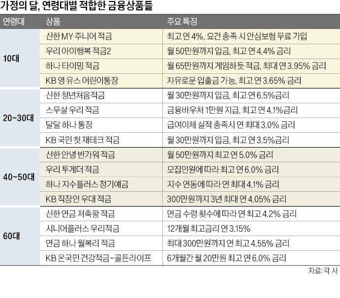 아이 적금에 우대금리·무료 보험…청년적금 年 최고 6.5% 금리