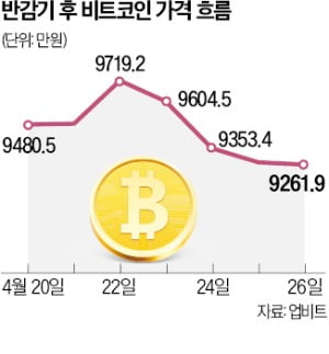 반감기 이후에도 횡보…암호화폐 상승세 탈까?