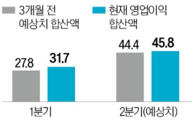 상장사 1분기 '깜짝 실적'…반도체 투톱이 견인