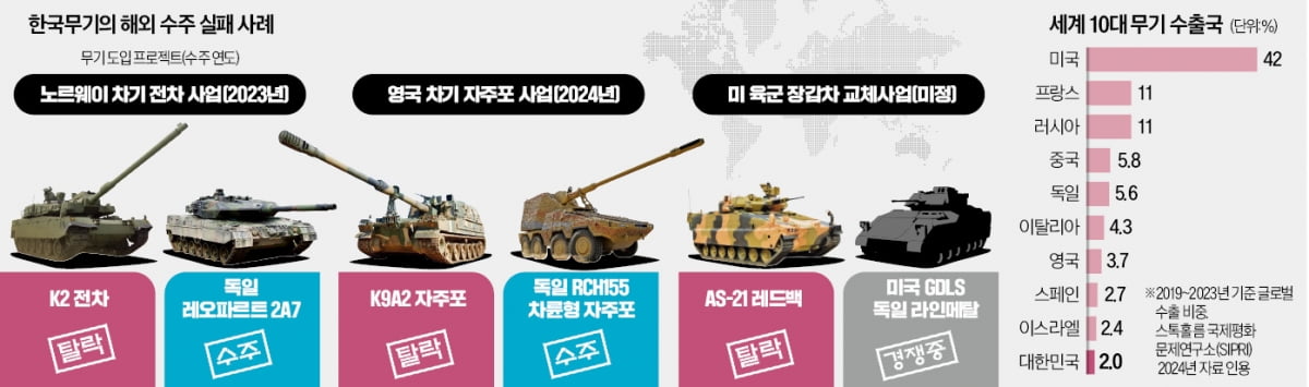 마크롱 "韓무기 구매 자제"…K방산 견제 나선 유럽