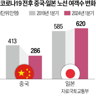 탑승률 30%대인데…中 하늘길 늘리는 항공사의 속사정