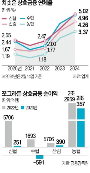 [단독] 농·수·신협 '작업카지노 룰렛 사이트' 전면조사 나선다