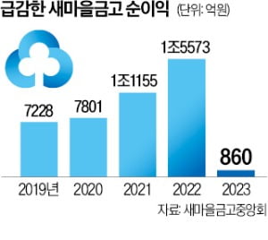 [단독] '깡통 논란' 새마을금고, 5000억원 '배당 잔치'