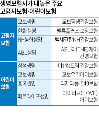 생보 어린이·고령자 보험, 진단·입원·간병비 복합적 보장