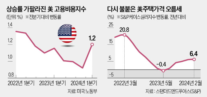 美, 집값·임금 다 뛰었다…"Fed, 금리인하 논의 무기한 중단"