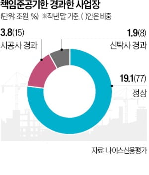 건설현장 4곳 중 1곳 '준공 기한' 못지켰다