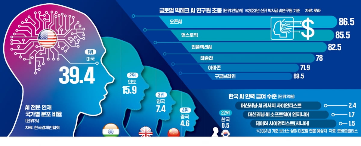 오픈AI 초봉 12억 vs 한국 2억…머스크 "가장 미친 인재 전쟁"