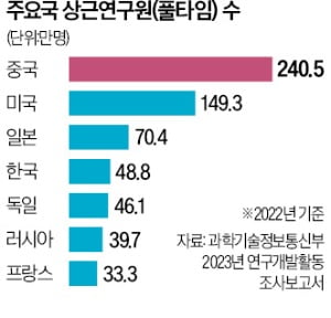 이공계 '인력절벽'…"반도체 5만명 모자랄 것"