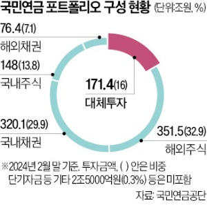 국민연금, 위험자산 투자비중 65%까지 높인다