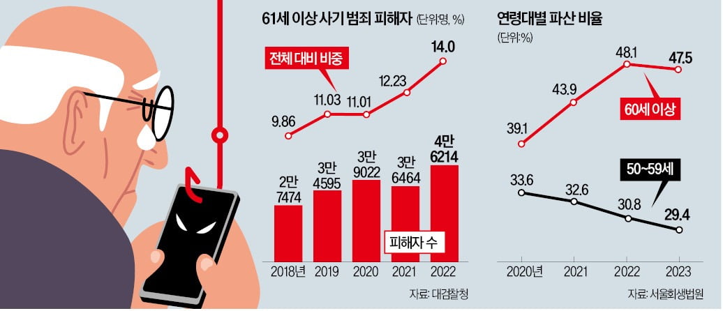 [단독] "코인 투자하면 배당 줄게"…사기 한번에 '노후파산'