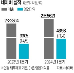 "생성 AI로 돈벌기 시작"…네이버 어닝서프라이즈