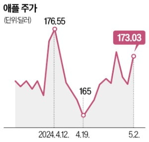 애플 'AI 굴욕' 더는 안돼…팀 쿡 "내달 큰 계획 발표"