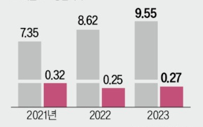 10년 기다린 한국타이어…M&A로 미래차 '트리플 액셀'