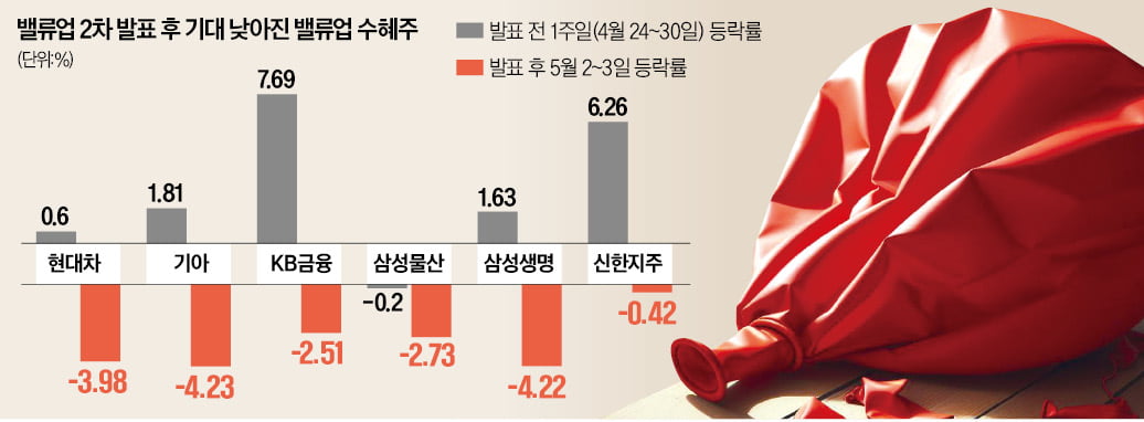 당근 없는 가이드라인에 흔들…"밸류업 수혜株 좁혀라"