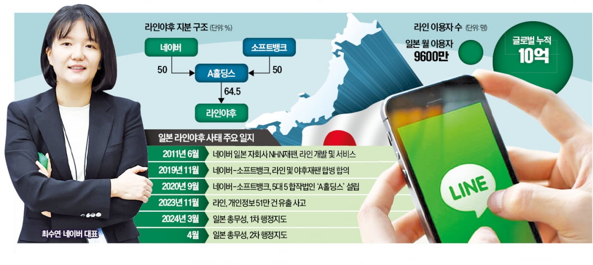 네이버의 ‘라인’ 일병 구하기, 일본 정부와의 대립으로 인한 비즈니스 전략 변화