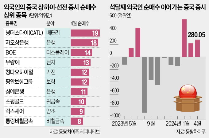 中도 밸류업 '훈풍'…금융株 쓸어담는 외국인