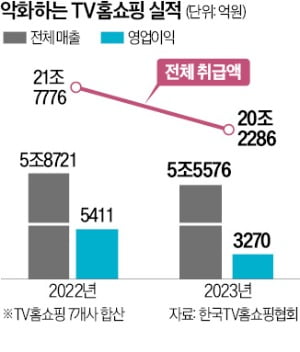 13년 만에…홈쇼핑 영업익 5000억 붕괴