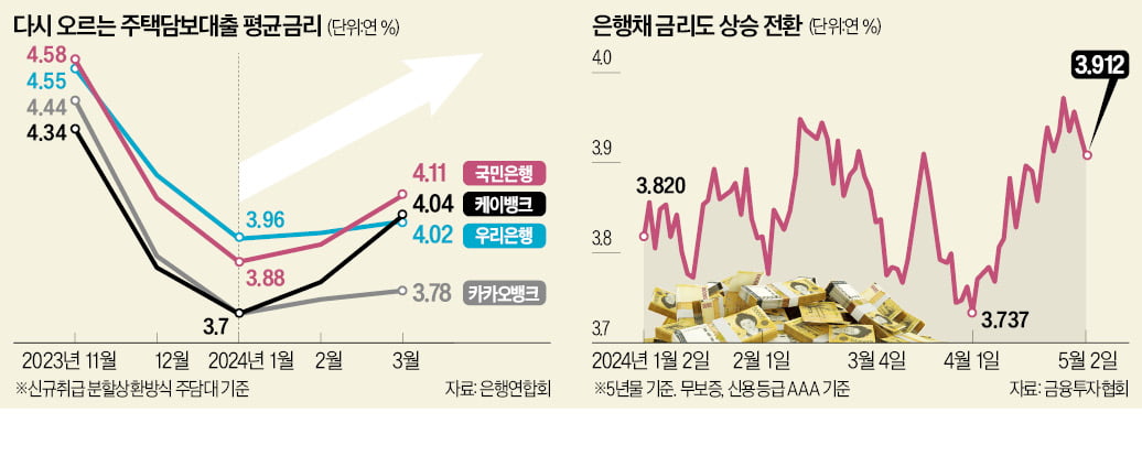 멀어지는 금리인하…인뱅마저 '주담대 4%' 넘었다