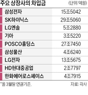 삼성전자 등 간판기업 20곳 현금 확보 총력전