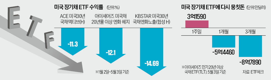 美, 금리 인상론 일축…장기채 ETF 반등하나