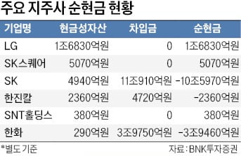 LG·SK스퀘어…현금 두둑한 지주사, 주주환원 기대 커