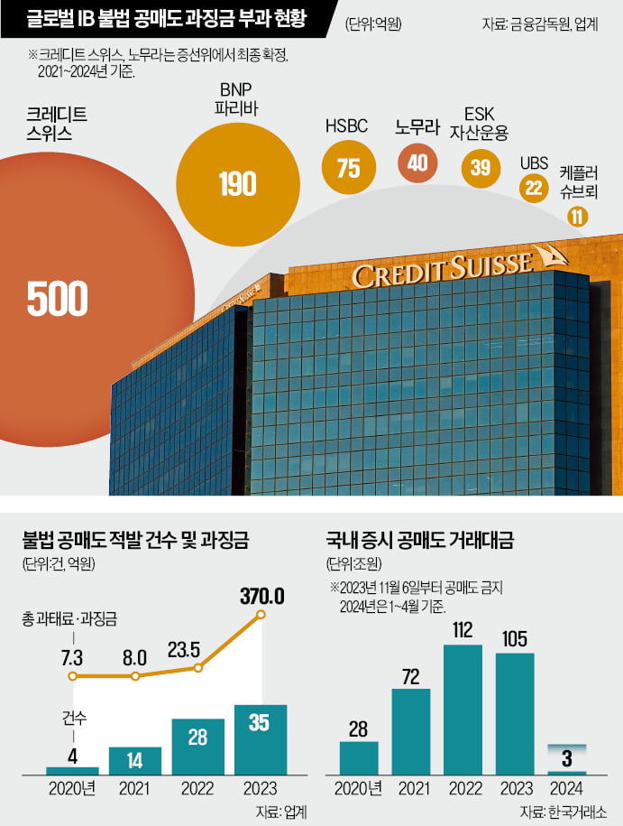 '1000억 과징금 폭탄' 던진 금감원…"공매도 시스템 개선하라" 경고