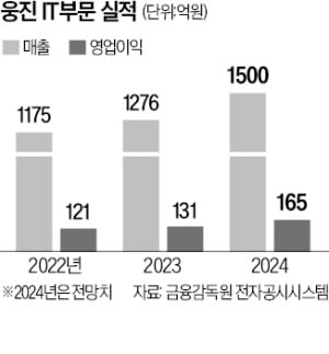 "학습지 회사요?…웅진, 이젠 IT 기업 탈바꿈"