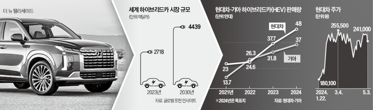 新하이브리드 플랫폼 만든 카지노 게임…"도요타 잡겠다"