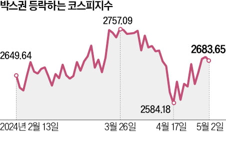 2600선 횡보하는 코스피…"실적 좋은 기업 주목하라"