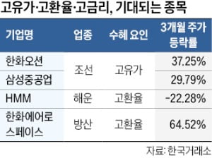 고환율·고유가·고금리 '3중고'…투자 피난처는 조선·해운·방산株