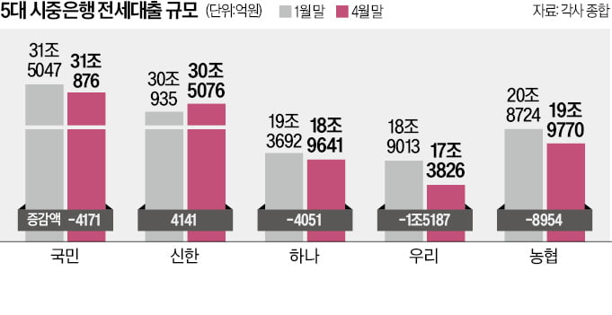 '갈아타기' 후폭풍…5대 은행 전세대출 3조 감소 