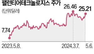 AI열풍에 3배 뛴 팰런티어…호실적에도 웃지 못한 까닭