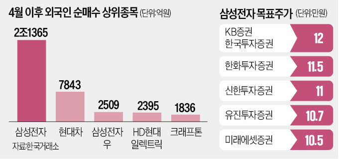 "반도체 슈퍼사이클"…외국인·기관, 1兆 쇼핑 