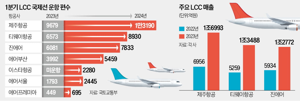 투자 않고 증편만…LCC 호실적 '모래성' 되나 